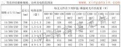 14等直徑硅碳棒常用規(guī)格，功率，電阻范圍表