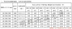 20等直徑硅碳棒常用規(guī)格、功率、電阻范圍表