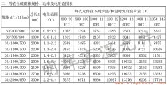 30等直徑硅碳棒常用規(guī)格、功率、電阻范圍表