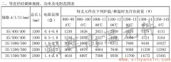 35等直徑硅碳棒常用規(guī)格、功率、電阻范圍表